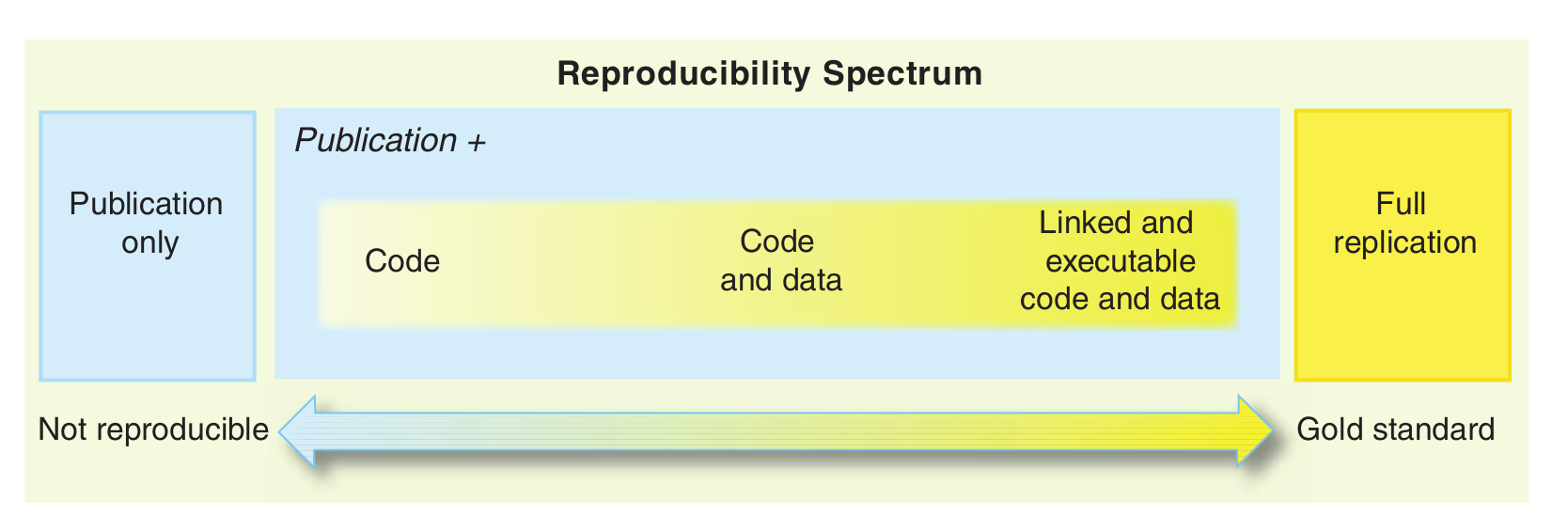 Reproducibility spectrum